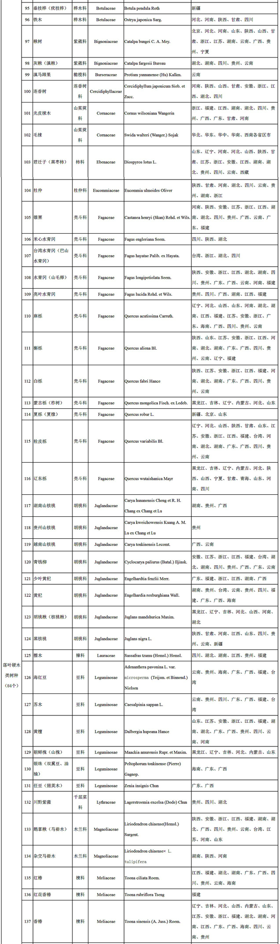 【权威发布】国家林业局关于印发《主要栽培珍贵树种参考名录（2017年版）》的通知