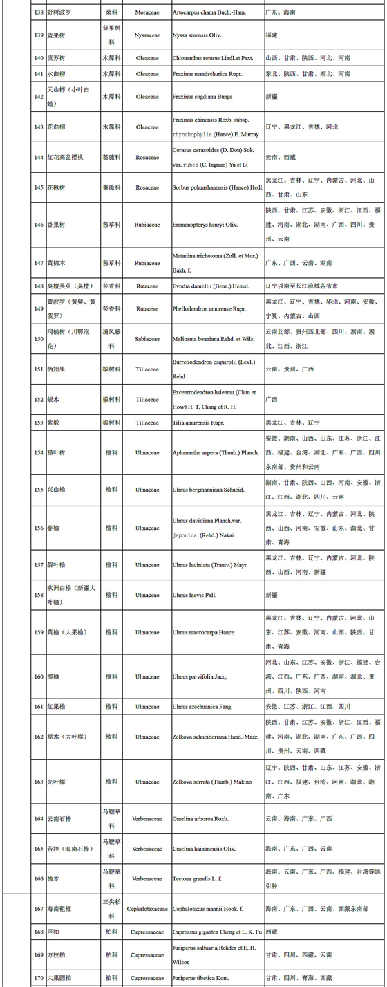 【权威发布】国家林业局关于印发《主要栽培珍贵树种参考名录（2017年版）》的通知