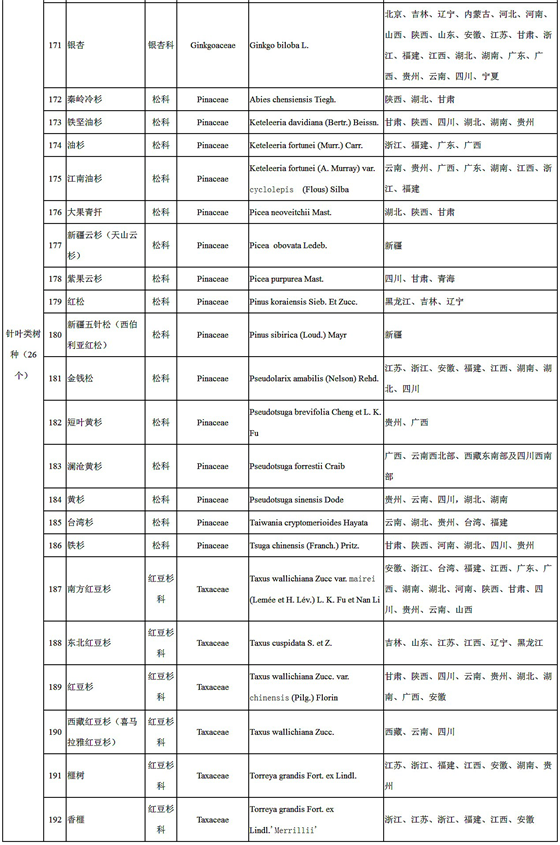 【权威发布】国家林业局关于印发《主要栽培珍贵树种参考名录（2017年版）》的通知